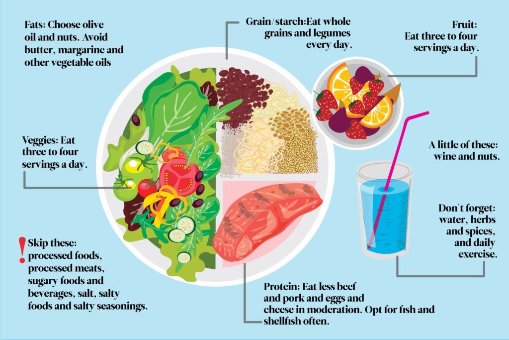 Mediterranean Diet Infographic Cheat Sheet