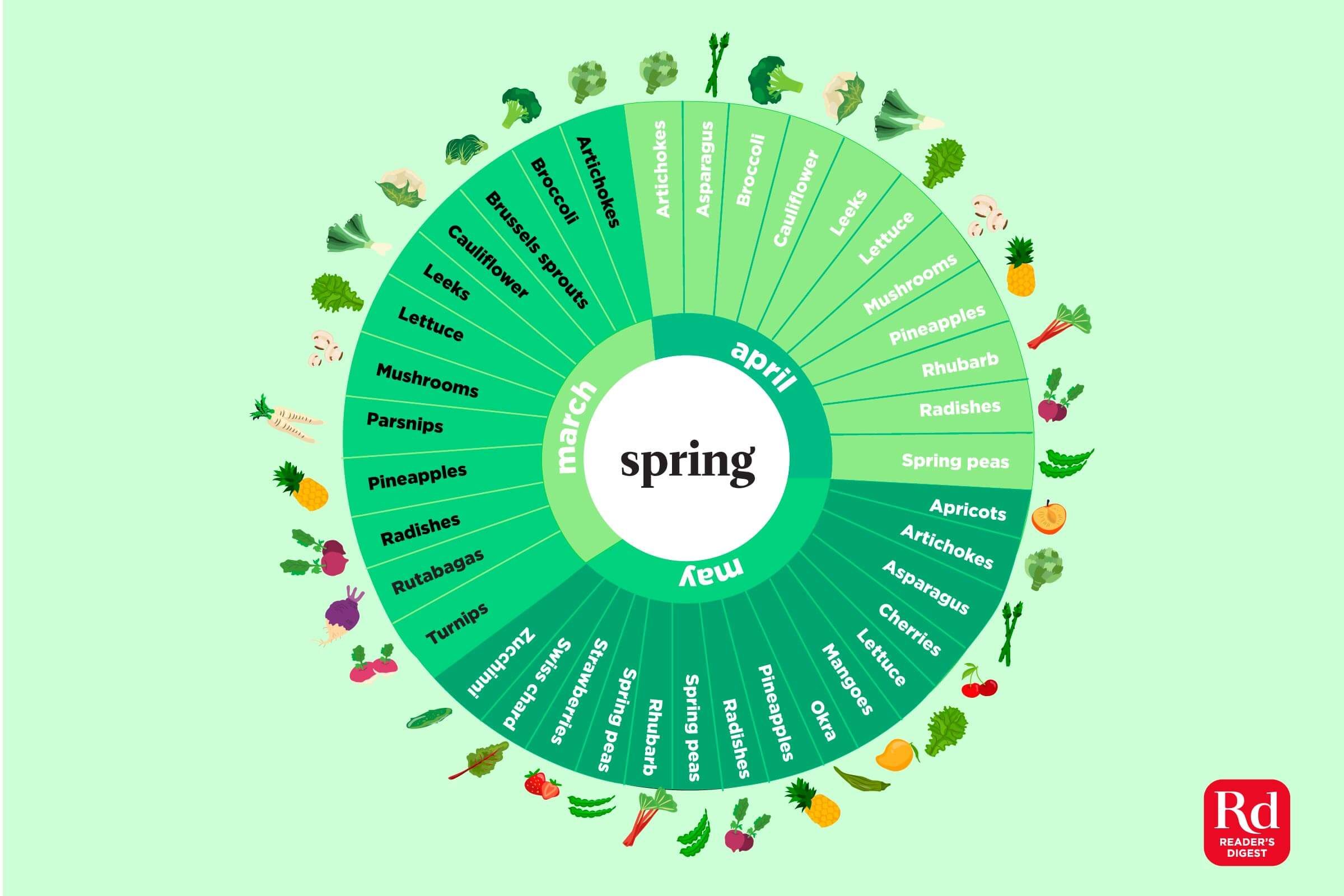 Our Seasonal Produce Guide: Here's When Every Fruit and Vegetable Is Ripe