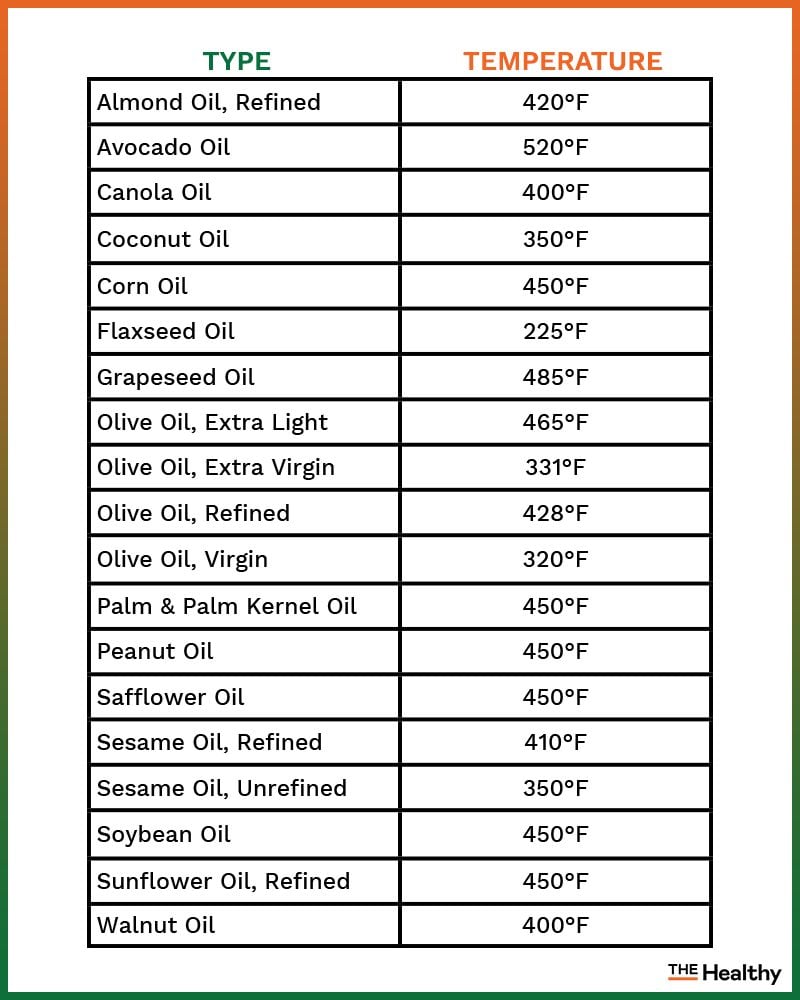 Smoke Point of Oils What to Know for Healthy Cooking The Healthy