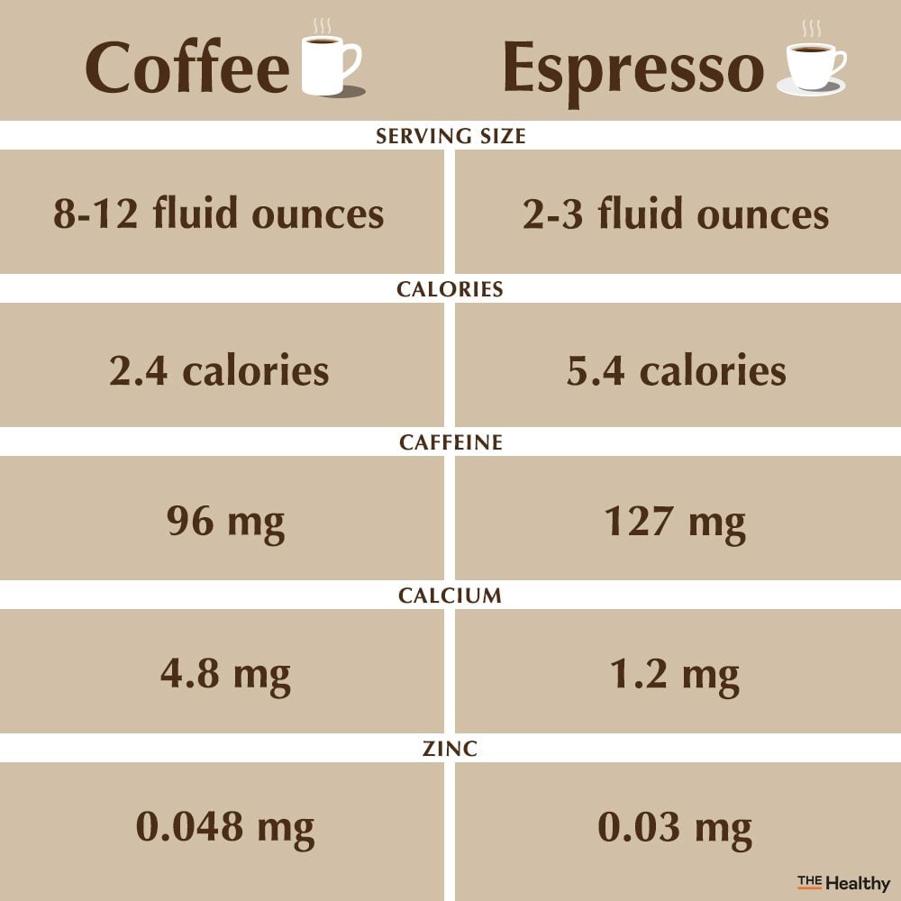 Espresso vs. Coffee: What's the Difference? | The Healthy