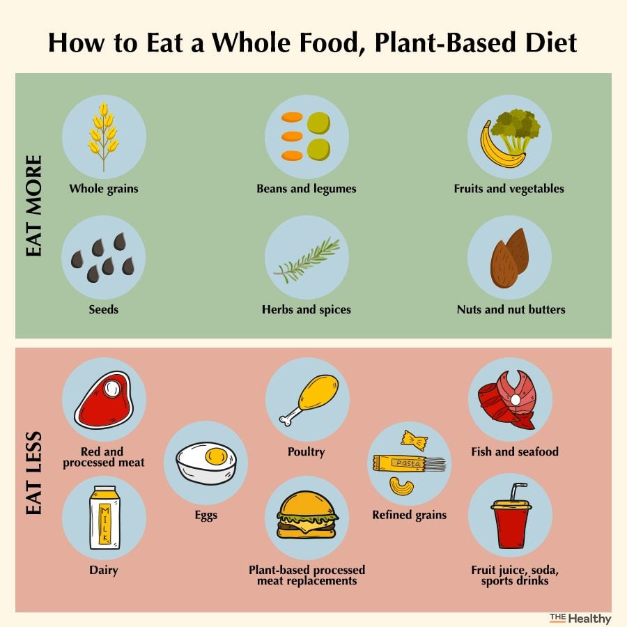 How to a Whole Food, Plant-Based Diet | The Healthy