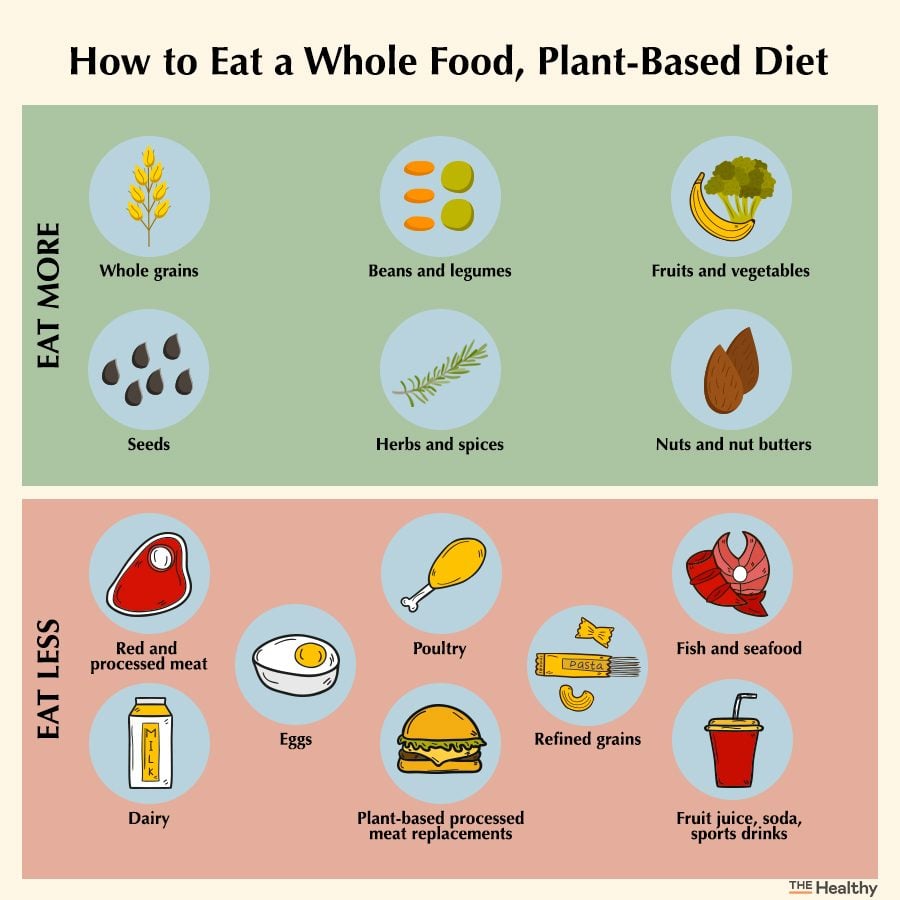 How to Eat a Whole Food Plant - Based Diet The Healthy