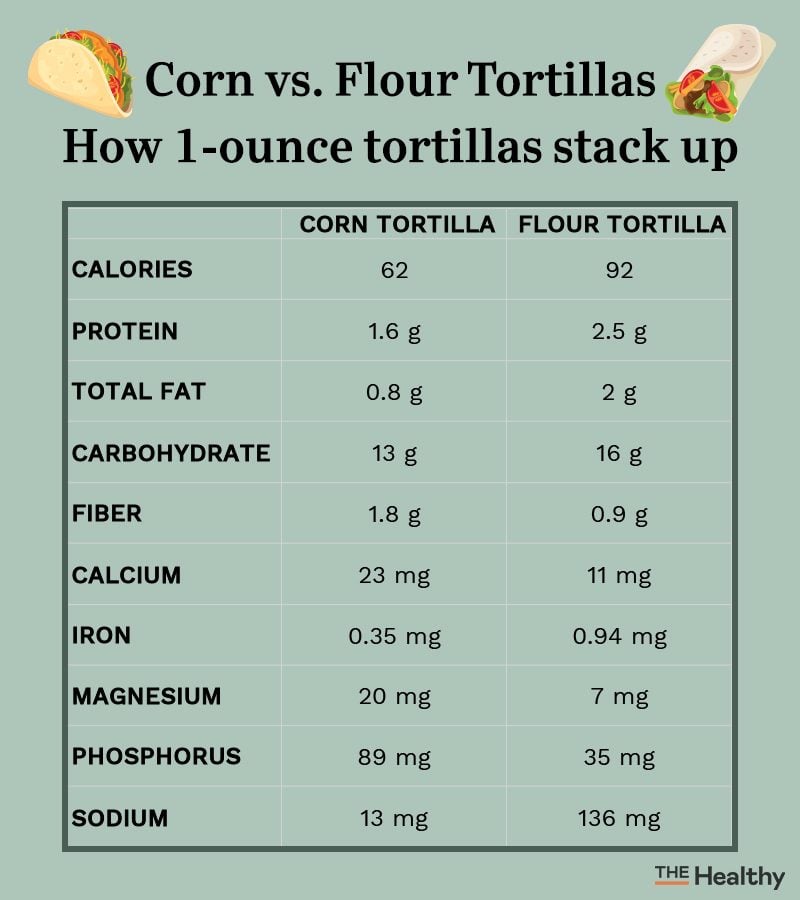 Corn vs. Flour Tortilla Which One Is Healthier? The Healthy