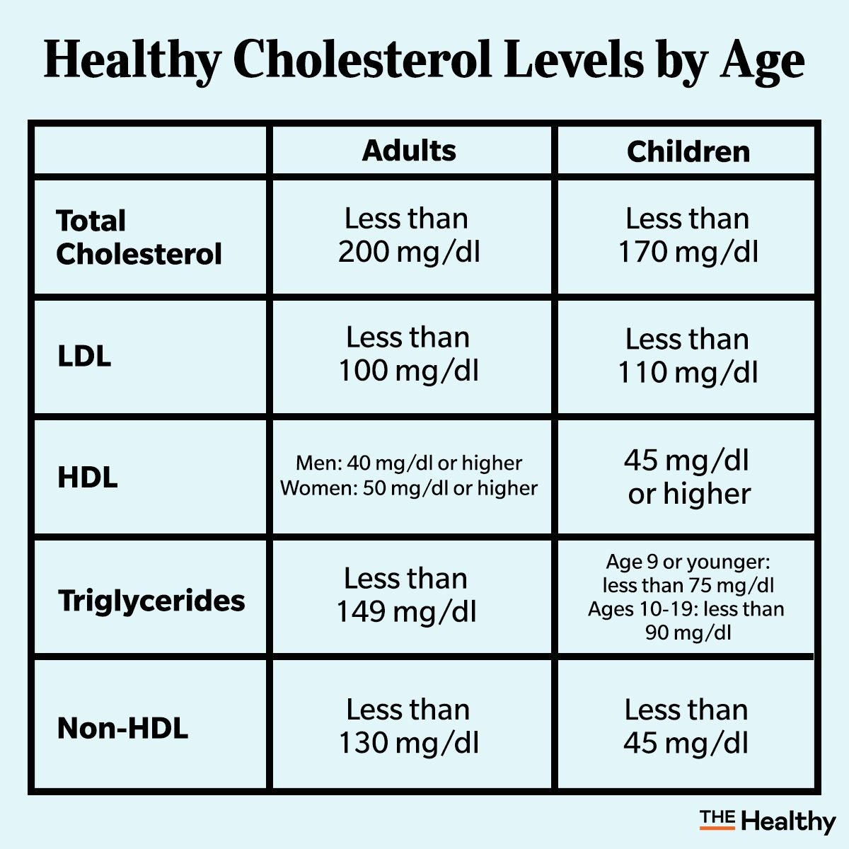 Cholesterol level guidelines